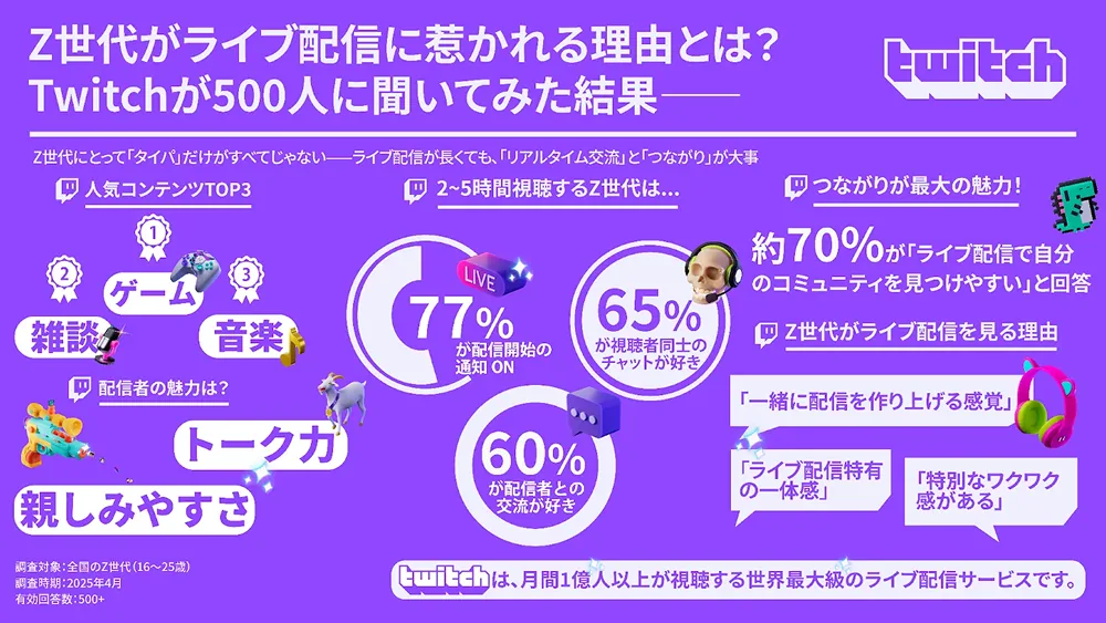 타이파(시간 효율)보다 공감, 트위치 Z세대 500명 조사로 밝혀진 일본 라이브 스트리밍 수요의 본질은?