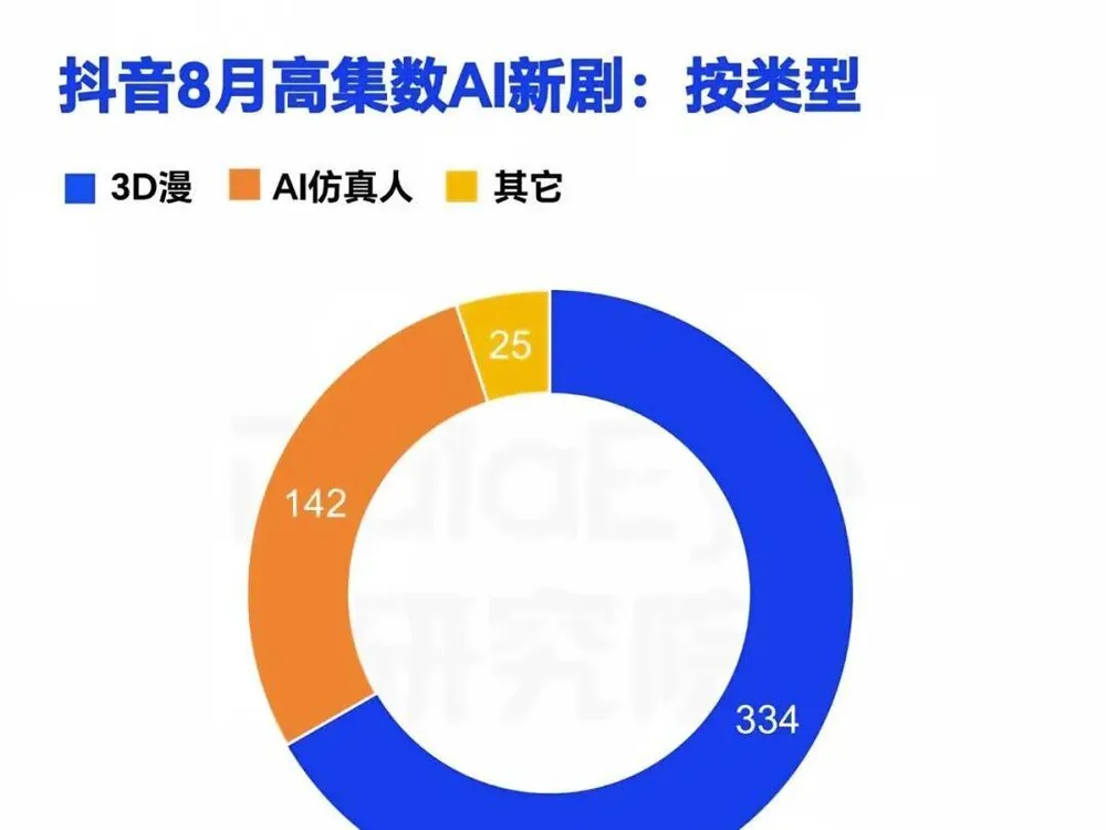 90%를 독식하던 실사풍 AI 드라마는 왜 석 달 만에 3D 만화드라마에 한 자리도 남김없이 밀려났나