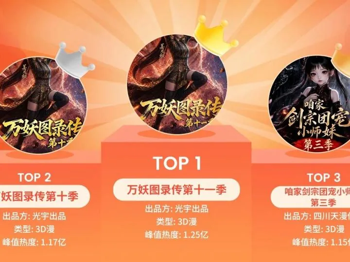 상위 AI 만화드라마 30편 중 19편이 IP 원작, 26편은 시리즈물, 판권 쟁탈전 벌어졌나
