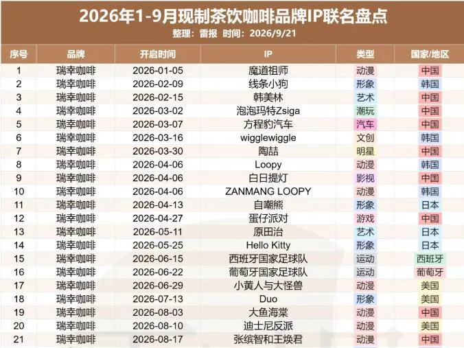 IP 콜라보 145건에 마케팅비 43억 위안, 중국 신식 차음료 브랜드는 '콜라보를 멈출 수 없는' 덫에 빠졌나