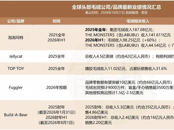 42억 위안 젤리캣, 141억 위안 라부부, 66억 위안 퍼글러 중 봉제 인형으로 진짜 돈을 버는 곳은