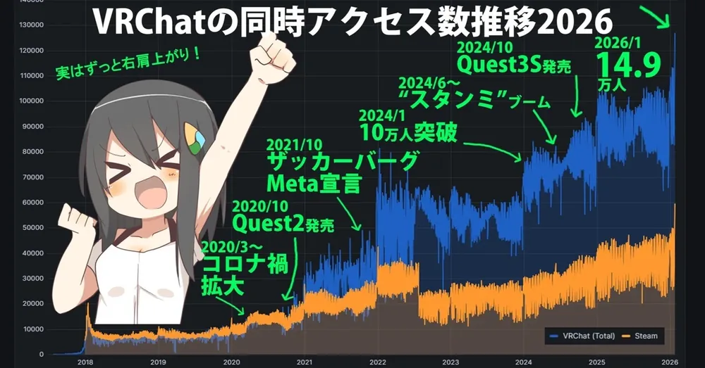 VRChat 경제 확대와 새 세대 정착으로 동시 접속 14.9만 명 기록, 메타버스 인구 통계 리포트 2026