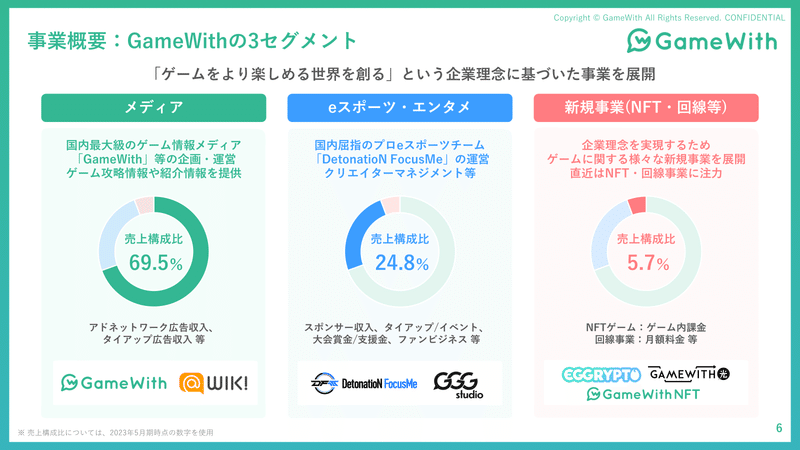게임위드의 사업 부문별 매출 현황 <출처: Gamewith IR Report>