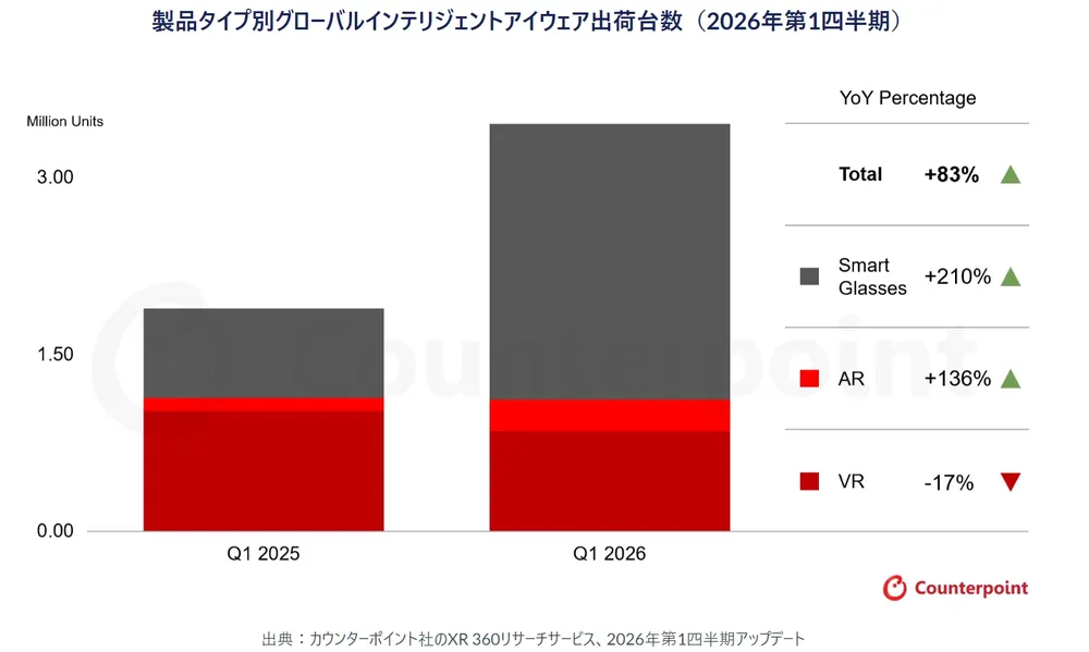 카운터포인트 리서치, 2026년 1분기 VR·AR·스마트글래스 출하량 조사 발표