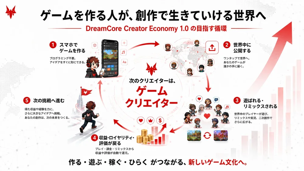 드림코어, 기조연설 통해 게임 크리에이터 경제권 'DreamCore Creator Economy 1.0' 및 향후 제품 구상 발표