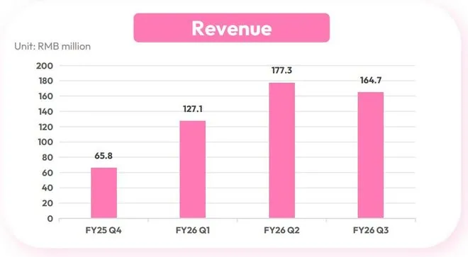 HERE 치멍다오 2026년 1분기 매출 1억 6,500만 위안, WAKUKU 1억 200만 위안 기여