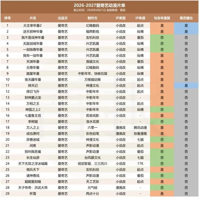 아이치이, 애니메이션 라인업 60%가 재탕작 비판 속 AI 콘텐츠 전략 발표