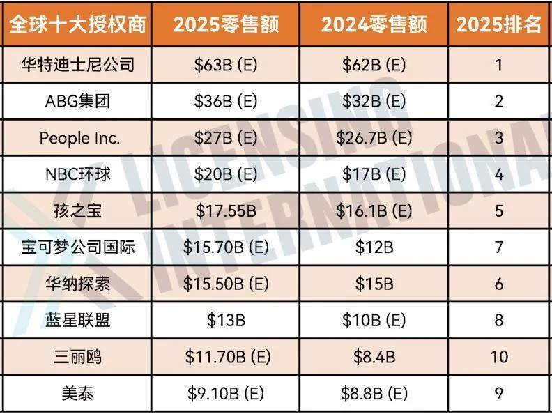 2026년 글로벌 최고 라이선싱 기업 순위 발표: 디즈니 1위, 포켓몬 6위