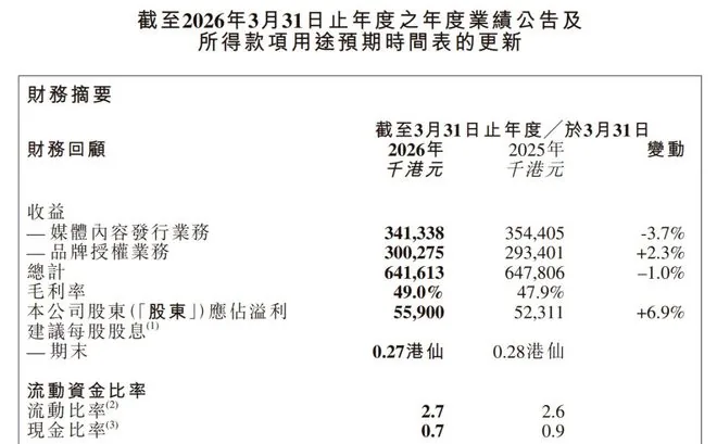 링펑 그룹 2026년 회계연도, IP 라이선싱 매출 감소에도 고액 저작권 비용 지속