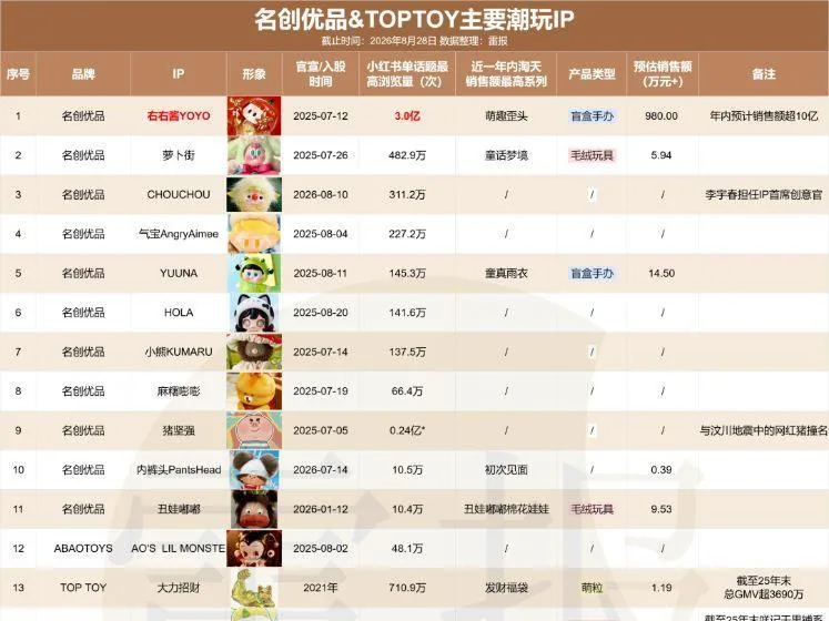 미니소 상반기 매출 115억 위안, 톱토이 세후 손실 1.2억 위안