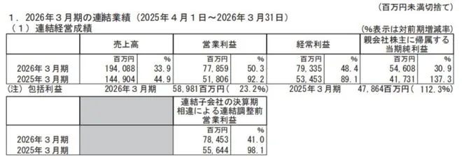 산리오, 2026년 중국 매출 15억 위안 돌파 및 '개 계열' IP 부상