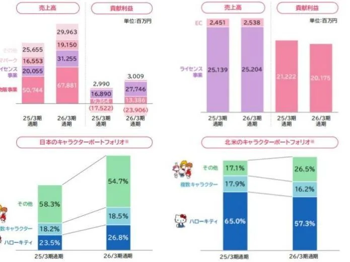 산리오 중국, 상반기 매출 7억 8천만 위안 달성에도 본사 주가 하락 및 시장 재평가 움직임