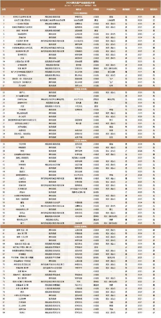 노후 IP 쇠퇴와 신규 IP 부진 속, 텐센트 비디오 2026년 애니메이션 신작 라인업의 현주소