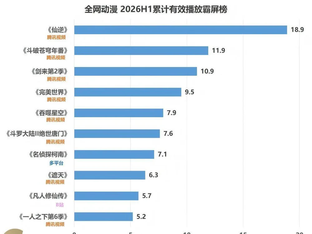 2026년 상반기 중국 애니메이션 시장, 텐센트 비디오 독주 체제 속 경쟁 문턱 상승