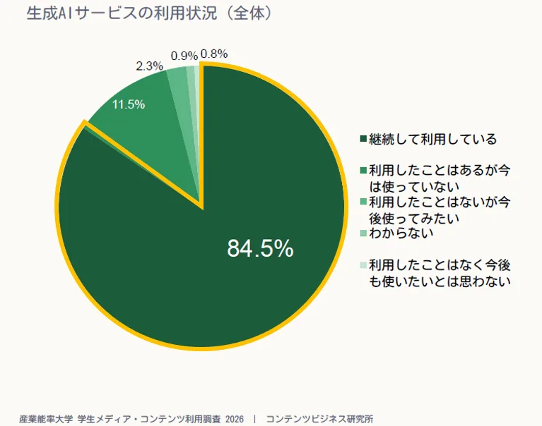 대학생 생성형 AI 지속 이용률 84.5%, ChatGPT 90% 넘어