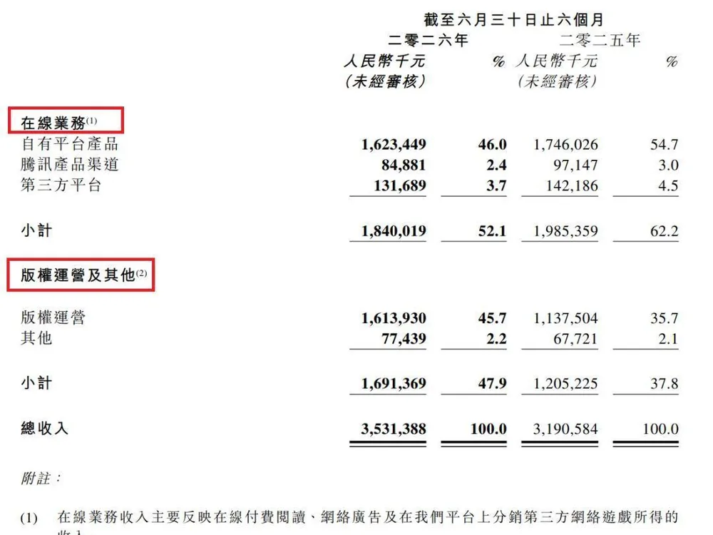 웨원 그룹 상반기 매출 35억 위안, 숏폼 드라마·AI 만화드라마 수입 230% 증가