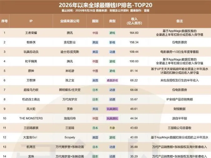 2026년 세계에서 가장 돈을 많이 번 IP 순위 공개, 라부부는 10위