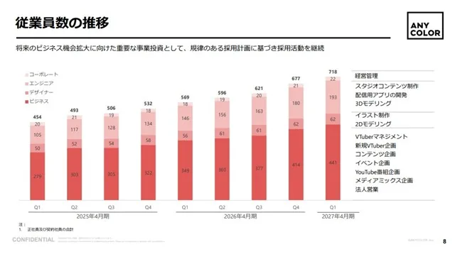 애니컬러 1분기 보고서, 직원 수 718명으로 전년 동기 대비 149명 증가…전문 인력 확보 및 관리 체계 구축 주력