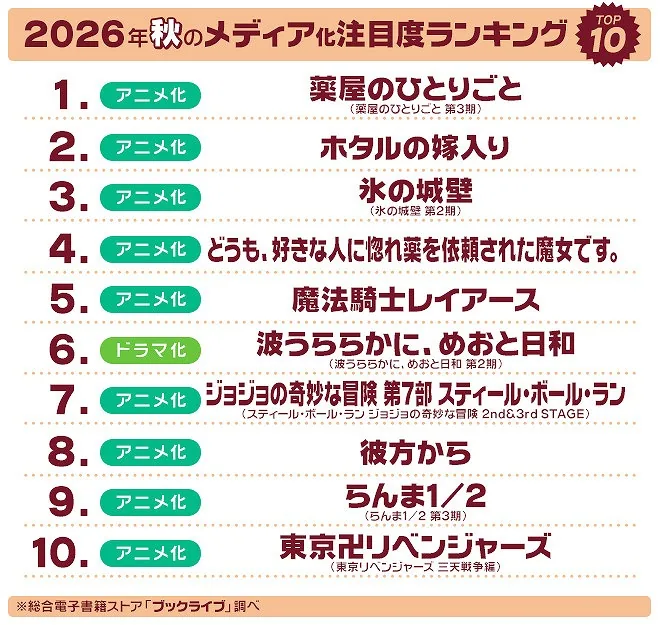 북라이브, 2026년 가을 드라마·애니메이션·영화화 주목도 순위 발표, '약사의 혼잣말' 2기 방송 때에 이어 다시 1위