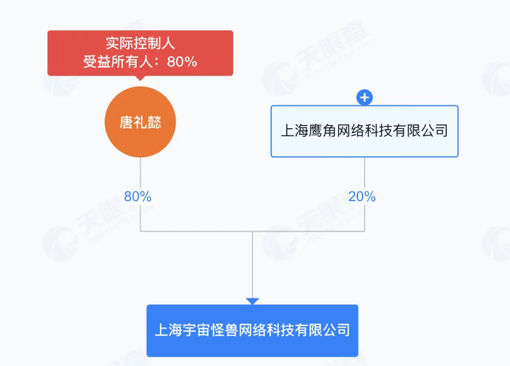 하이퍼그리프, 상하이 우주괴물에 20% 지분 투자, 산하 '개척심'은 게임팀 30곳 가까이 투자