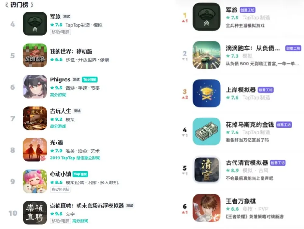 독립 크리에이터들이 AI 활용으로 탭탭 인기 순위 상위권에 'AI 제작' 게임 3편 돌입