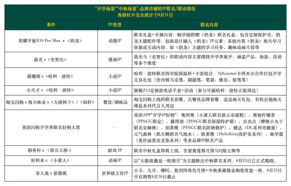 8월 하순 IP 콜라보 50건 정리, 나이쉐더차 '샤오위' 연동이 웨이보 실검 진입
