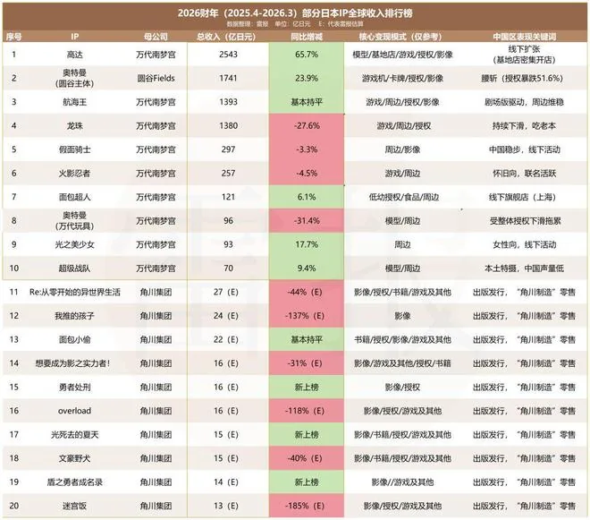 일본 IP 20개 연매출 347억 엔, 중국에서의 지속 성장 가능성은