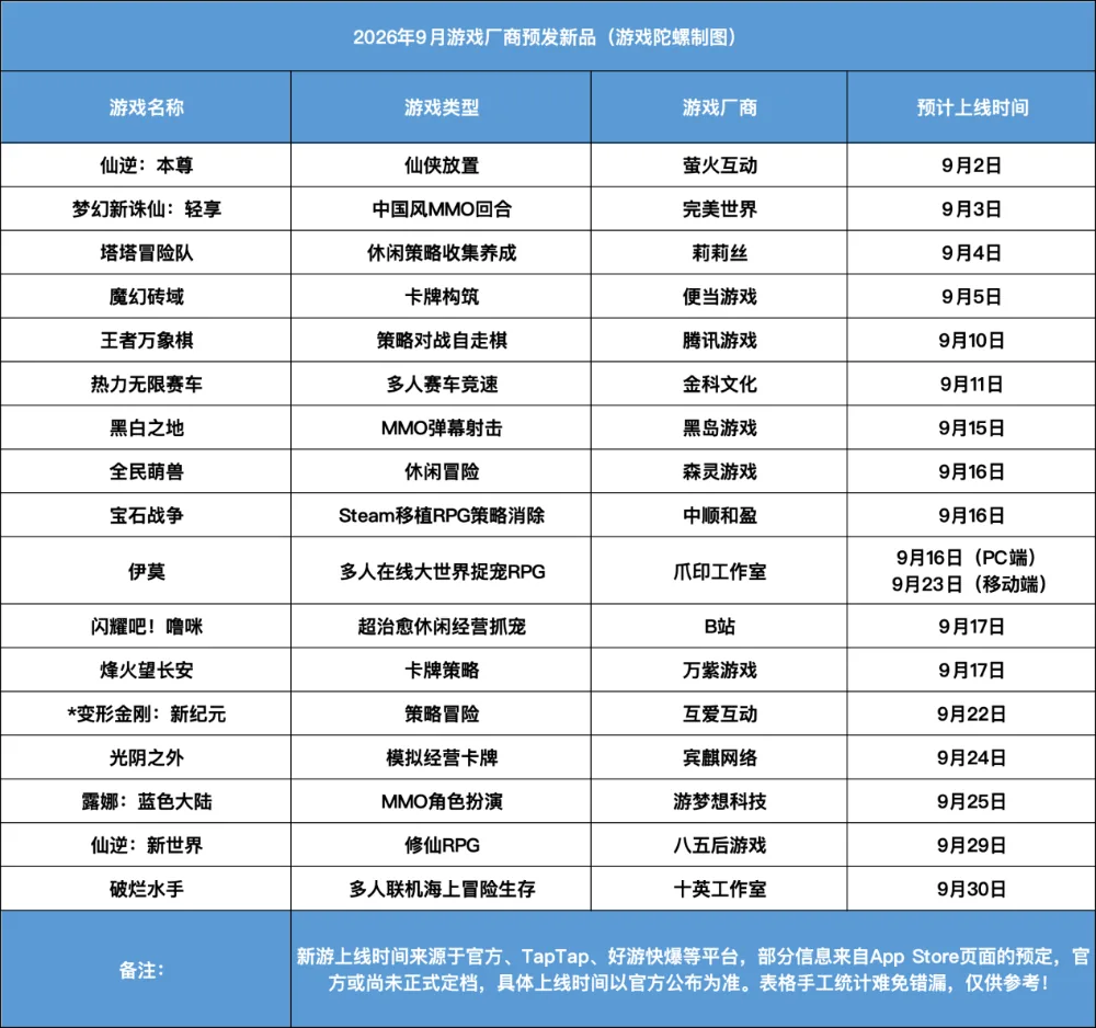 9월 신작 게임 17개 확정, 텐센트·완벽한세계 주도