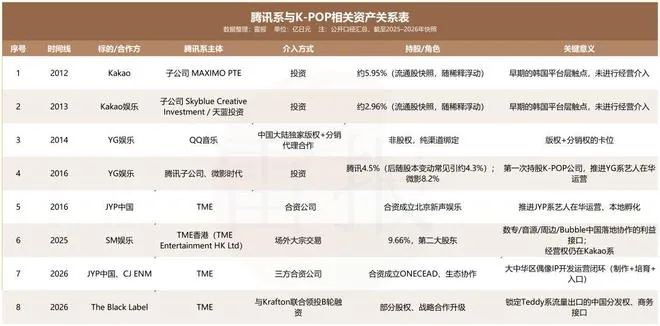 텐센트 뮤직, K-팝 투자 확대: SM 이어 블랙 레이블까지, 중국 내 아이돌 IP 제국 구축 시도