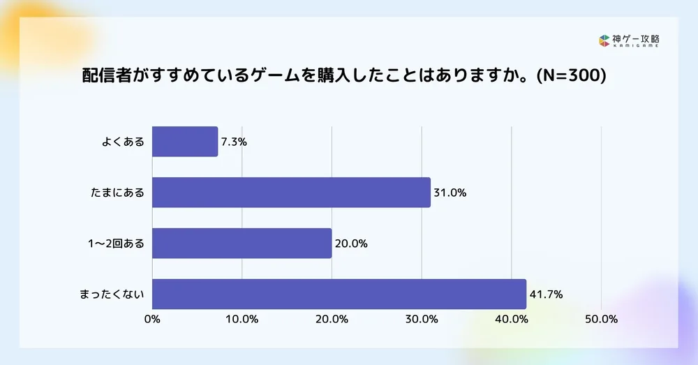 라이트하우스 스튜디오, 게임 방송과 게임 구매 설문 조사 실시, 게이머 58.3%가 '스트리머 추천'으로 게임 구매