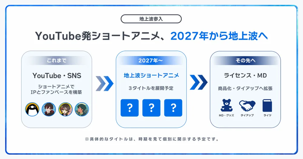 플롯, 지상파 애니메이션 사업 진출 발표, 유튜브 쇼트 애니 노하우 살려 2027년부터 전개